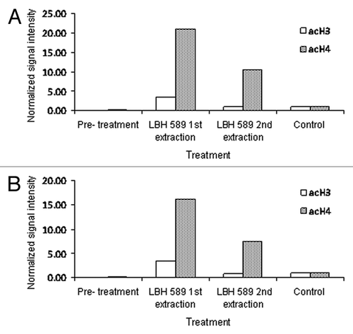 Figure 2. Quantitative analysis of acetylation from western blotting. Bands representing acetylated histone were adjusted for β-actin intensity and normalized to those of the positive control, LBH589-treated 697 leukemia cells. Data are shown for anti-acetylated histone H3 and H4 on cells extracted by (A) Ficoll-Paque PLUS and (B) red cell lysis. Day 0 indicates the pre-treatment sample. Lanes labeled as 1st extraction represent post-incubation leukocytes treated with 100 nM LBH589 for 24 h and 2nd extraction represent leukocytes treated with LBH589 for 24 h and then re-separated from leukocyte depleted blood