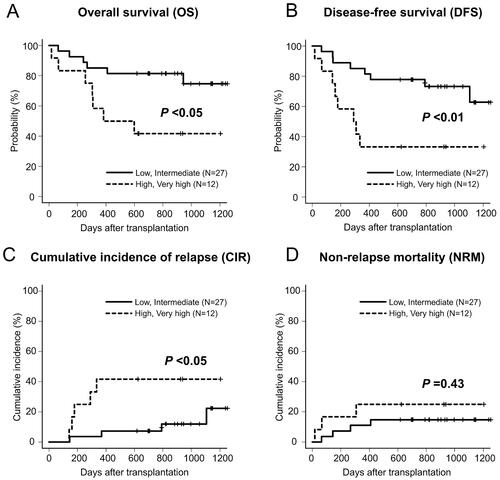 Figure 2. Overall survival (A), disease-free survival (B), cumulative incidence of relapse (C) and non-relapse mortality (D) in 39 patients who underwent allo-HSCT with IMRT-TBI, according to the refined disease risk index (low/intermediate, n = 27 vs. high/very high, n = 12).