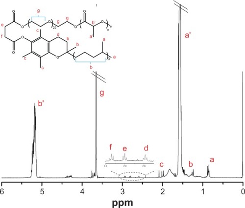 Figure 4 Hydrogen-1 nuclear magnetic resonance spectrum of poly(lactide)-D-α-tocopheryl polyethylene glycol 1,000 succinate.Abbreviation: ppm, parts per million.