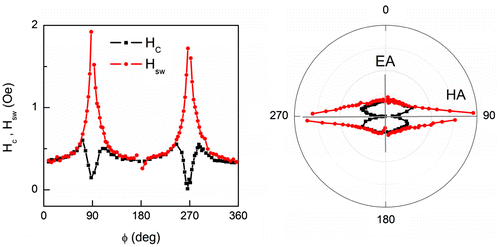 Figure 9. Angle variations of coercive field Hc and switching field Hsw in Cartesian and polar coordinates.