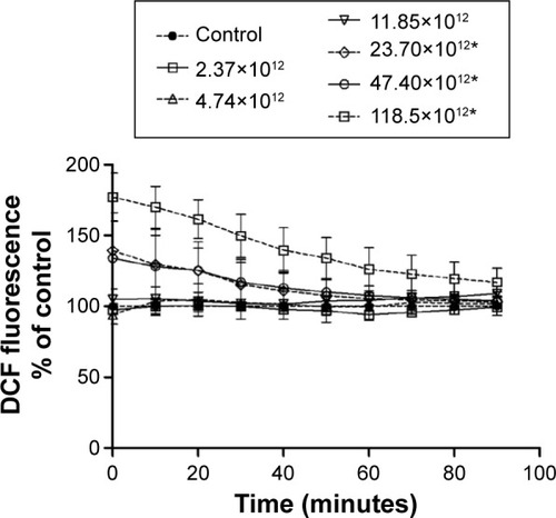 Figure 5 Reactive oxygen species production assessment after exposure with lipid-core nanocapsules in acute treatment.Note: *P<0.01 compared to the control group.Abbreviation: DCF, dichlorofluorescein.