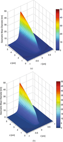 FIG. 7 Particle geometric mean diameter profile within the two-dimensional tubular region with inlet at z= 0. (a) is calculated with moment method and (b) is calculated with sectional method. Initial conditions: T = 300 K; parabolic velocity profile with a maximum value of 80 cm/s; 10 mol% SiH4, 80 mol% H2 and 10 mol% He; Io =1.22 × 1015 ergs/(mol s). (Figures provided in color online.)