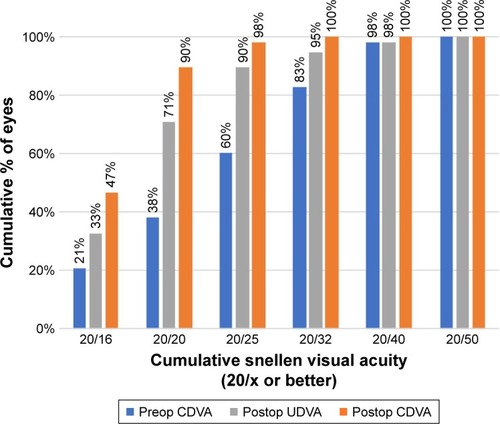 Figure 2 Distribution of pre- and postoperative monocular visual outcomes.