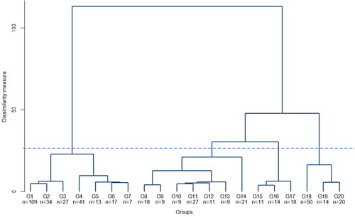 Figure 2. Dendrogram.Dendrogram using Ward’s distance to cluster individuals. Only final stages of agglomerative clustering shown.