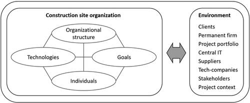 Figure 2. Organizational model for construction sites (adapted from Scott Citation2003; Rolstadås and Schiefloe Citation2017; Lin et al. Citation2007).