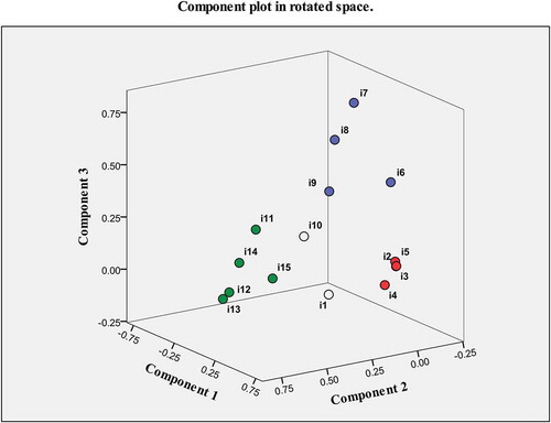 Figure 3. Component plot in rotated space