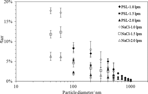 FIG. 5 Particle collection efficiency of PSL with diameters between 100 nm and 1000 nm and NaCl particles with diameters between 40 nm and 500 nm under the room temperature at three air inlet flow rates without temperature gradient. lpm: liter per minute.