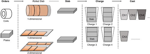 Figure 3. The planning process.It is a figure explaining the planning process, which consists of product design into slabs and slab batch into charges and casts.