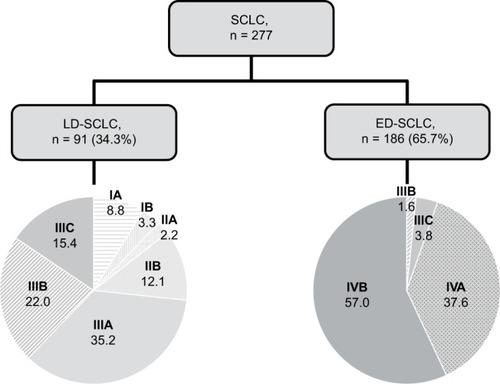 Figure 1 Distribution of the 8th TNM classification for the classical two-stage system in SCLC patients (n=277).Notes: The pie charts show rates (%) of each stage based on the 8th TNM classification for LD-SCLC (n=91) and ED-SCLC (n=186) patients.Abbreviations: ED, extensive disease; LD, limited disease; SCLC, small cell lung cancer.