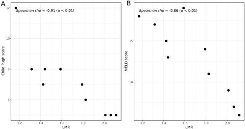 Figure 3. Correlation analysis between Child-Pugh score (B) and liver-to-muscle ratio (LMR) (A), and between Model for End-Stage Liver Disease (MELD) score and LMR (B).