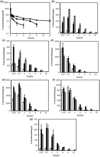 Figure 4. Mean concentration-time profiles of C6 in organs after IV administration of free C6 solution (♦) (□), CLS NPs (▪) (▪) or CLS-PEG NPs (▴) (Display full size) to rats at a dose of 0.5 mg/kg (means ± SD, n = 3). (a) plasma; (b) brain; (c) heart; (d) liver; (e) spleen; (f) lung; (g) kidney.