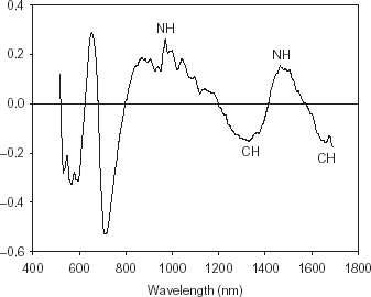 Figure 2. Beta coefficients curve of PLS model (10 PLS factors) for classification of healthy and fungal-damaged soybean seeds.