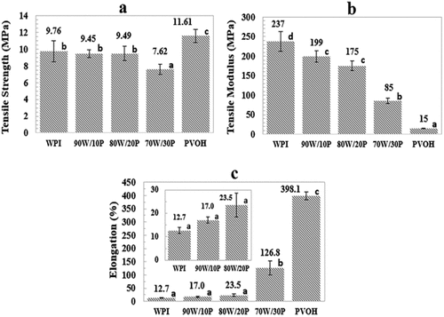 Figure 7. Value of Tensile strength (a), Young modulus (b), and Elongation (c) of hybrid films with different ratios of whey protein and polyvinyl alcohol (Lara et al. Citation2019).