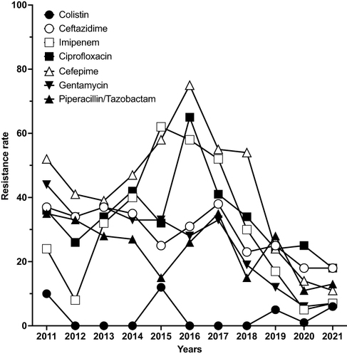 Figure 5 Schematic demonstrating the evolution of resistance to anti-microbial agents over the study period, 2011–2021.