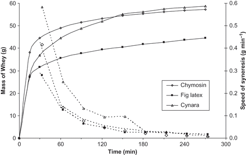 Figure 3 Change of the mass of expulsed whey and of the speed of syneresis with time.