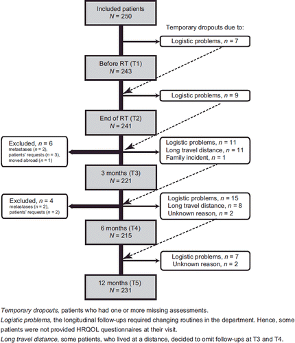 Figure 1. Compliance at each assessment.