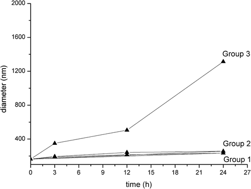 Figure 8. Change in particle size.