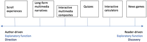 Figure 1. Author-driven/reader-driven UX design, function and semantic operations of data journalism stories.