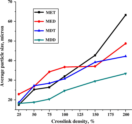 Figure 4. Average particle size of poly(MMA-co-EDMA) and poly(MMA-co-DVB) at different CLD.