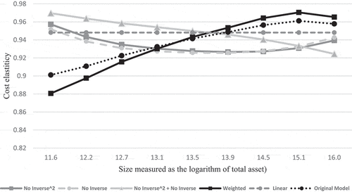 Figure 4. Cost elasticities of total investments of pension funds by their size for various specifications (2012–2019).