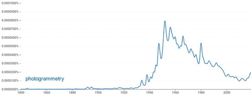 Figure 6. Occurrences of the term photogrammetry (1840–2019)