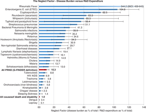 Fig. 4 The neglect factor for 26 poverty-related diseases. The neglect factor is the ratio of disease burden in DALYs (as a percentage of the total global disease burden, 2010) versus R&D expenditure (as a percentage of total global health-related R&D expenditure, 2008–2012 average). Source: Own calculations based on Global Burden of Disease Study 2010, G-FINDER data and data published by Chakma et al. DALYs: disability adjusted life years; R&D: research and development.