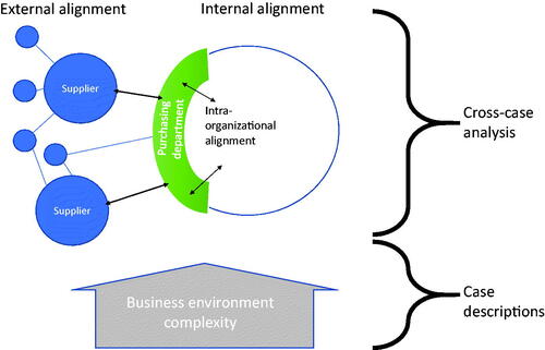 Figure 3. Overview of the case descriptions and cross-case analyses.