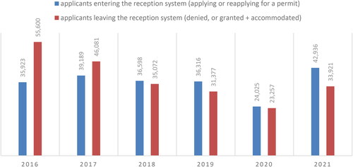 Figure 1. People entering and exiting the Dutch asylum reception system, 2016-2021.Source: COA: the Central Agency for the Reception of Asylum Seekers (Citation2022a).