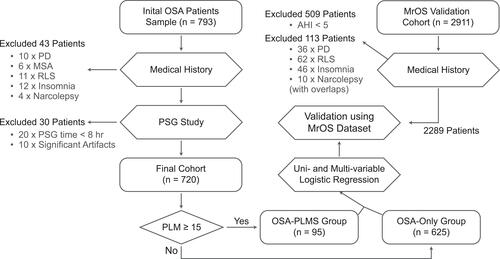 Figure 1 Study flow diagram. In this study, 793 OSA patients with an AHI of ≥ 5 were enrolled. Among the 793 patients, 720 participants were eventually included in the study. The same inclusion and exclusion criteria were used for the MrOS patients.