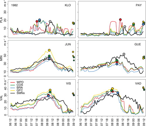 Fig. 6 As in Fig. 5, but for the foehn storm between 06 November 1982 (12 CET) and 09 November 1982 (11 CET) and with simulated peak gusts indicated at the right side of each panel for COS and GFC and from the strongest (larger circle) and weakest (smaller circle) 20CR ensemble member.