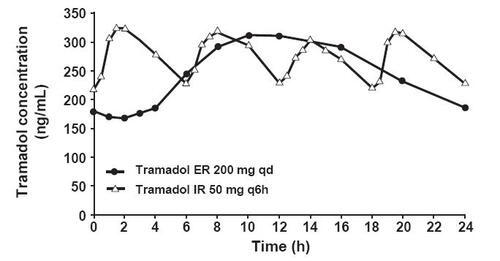 Figure 3 Pharmacokinetics of tramadol ER 200 mg once daily (qd) versus tramadol IR 50 mg every 6 hours (q6h) (mean steady-state tramadol plasma concentrations in healthy subjects on day 8 post dose) (CitationUltram PI 2006).
