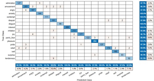 Figure 11. GEMEP Dataset Confusion matrix outcomes.