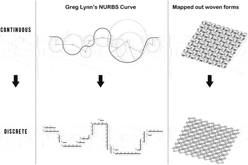 Figure 2. The transformation from continuous to discrete by Greg Lynn’s NURBS curve shows the transition of continuous weaving to unit weaving.