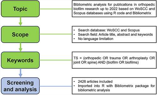 Figure 1 The flowchart of literature screening steps in orthopedic biofilm research.