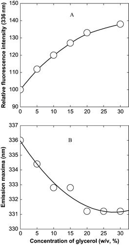 Figure 3 Effect of glycerol on the fluorescence spectra of α-globulin at pH 4.0 (0.02 M sodium acetate buffer). (A) Effect on relative fluorescence intensity; and (B) effect on wavelength of maximum emission. The excitation was at 280 nm and a protein concentration used was 3.8 × 10−7 M.