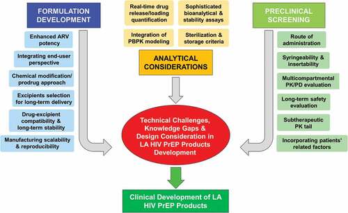 Figure 4. Technical challenges, design considerations, and knowledge gaps in the development of long-acting (LA) HIV products.
