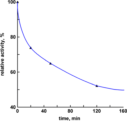 Figure 2.  The inhibition activity of extract according to extracting time. To determine the appropriate extracting time for effective factors in inhibiting the FAS activity. The FAS solution and extract (in 50% ethanol) were mixed in the ratio 50:1 (v/v) in 0.1 mol/L phosphate buffer, pH 7.0, the final concentrations of FAS and extract being 1.9 mmol/L and 100.6 μg dry weight/mL respectively, and aliquots were taken immediately to the incubated assay mixture and detected the remaining activity of FAS at the indicated time intervals.