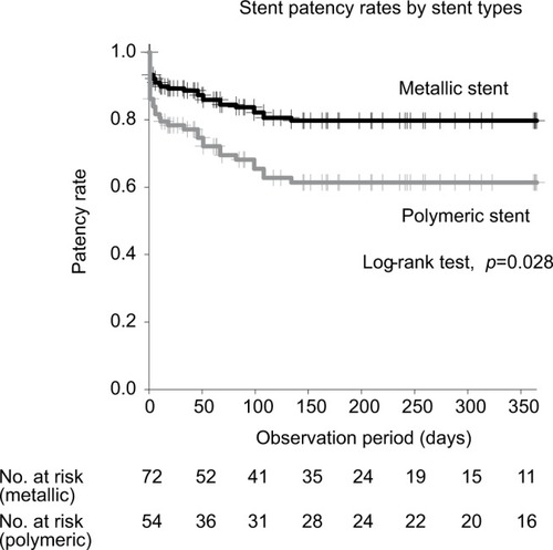 Figure 3 Patency rate for the 2 stent types.