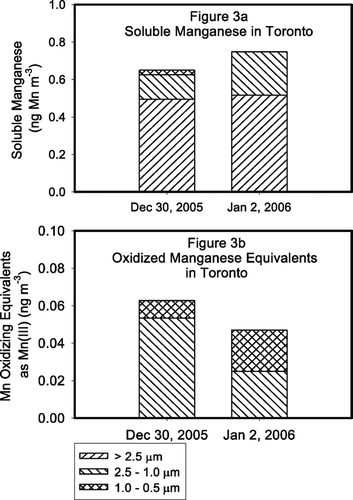 FIG. 3 Size-fractionated soluble manganese (Figure 3a) and soluble oxidized manganese (Figure 3b) air concentrations measured in Toronto by the formaldoxime method and the o-tolidine method, respectively. Note that soluble manganese was detected in particles < 0.5 μ m. Also, note that no oxidized manganese was detected in the coarse fraction, which was the most dominant overall soluble manganese fraction.