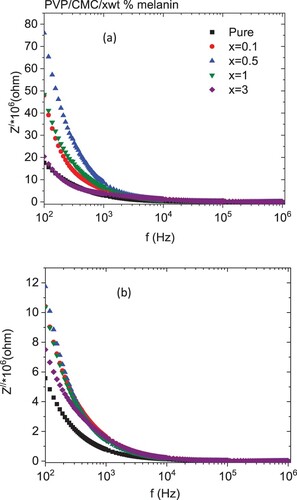 Figure 9. Variations of (a) real and (b) imaginary of the impedance with frequency for PVP/CMC/x wt% melanin polymers.