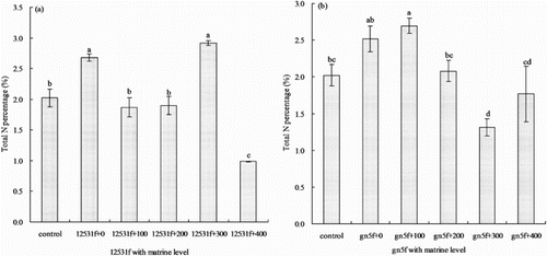 Figure 6. Effect of matrine added into fluorescent tagged rhizobia (12531f and gn5f) on alfalfa seedling total N percentage. (a) matrine added into 12531f; (b) matrine added into gn5f. control: inoculated with sterile distilled water, 12531f + 0 to 12531f + 400: 0 mg L−1 to 400 mg L−1 matrine added into 12531f, gn5f + 0 to gn5f + 400: 0 mg L−1 to 400 mg L−1 matrine added into gn5f, respectively. Each value is the mean of five replicates and vertical bars give standard errors (SE) of the means. Different lowercase letters indicating that the mean are statistically different according to the Duncan test (P  <  0.05).