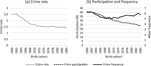 Figure 3. (a, b) Decomposition of the crime rate (a) into participation and frequency (b) by birth cohort. Males residing in Sweden at age 15 followed to age 30.