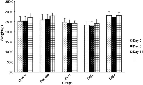 Figure 2 Effect of curcumin on weight changes of arthritis induced rats. Exp. 1 group without any curcumin treatment. Exp. 2 group with 1 g/kg curcumin treatment. Exp. 3 group with 2 g/kg curcumin treatment. day0: weight of rats in day 0. day5: weight of rats in day 5. day14: weight of rats in day 14. p≤0.05. Results are presented as mean±SD, n=10 (all Exp. groups are AIA models via FCA).