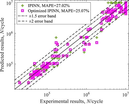 Figure 18. Prediction results of optimised IPINN on the training set.