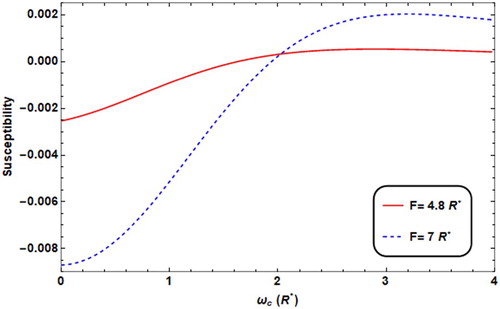 Figure 8. Susceptibility versus ωc with different F values (F = 4.8R* for solid line, = 7R* for dashed line), with w0 = 2R*, T = 0.01 K, θ = 60°.