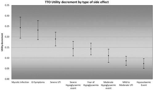 Figure 2. Graph to show utility decrement by health state.