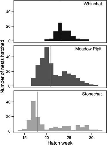 Figure 1. The number of Whinchat, Meadow Pipit and Stonechat nests with hatched eggs by week, between 2008 and 2014. Weeks are numbered according to week one representing 1 January to 7 January. Vertical line denotes median hatch week.