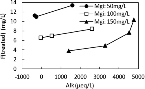 Figure 5. Relationship between Alk and F (treated)