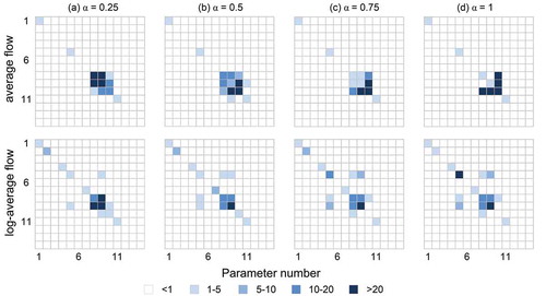 Figure 8. Individual and interactive contributions of 14 parameters to modelling responses under each α-cut level.