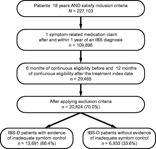 Figure 1. Patient identification flow chart. IBS, irritable bowel syndrome; IBS-D, irritable bowel syndrome with diarrhea.